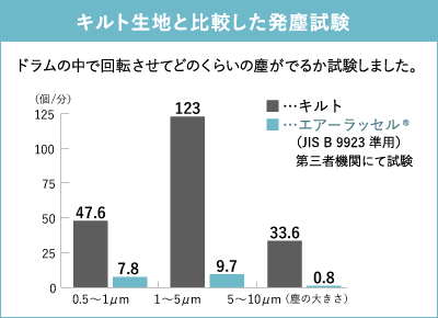 キルト生地と比較した発塵試験